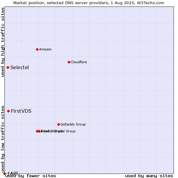 Market position of FirstVDS vs. Selectel vs. 1API