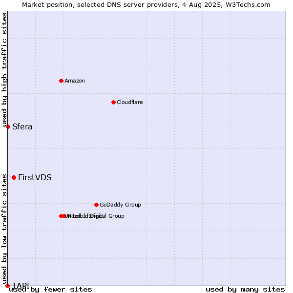 Market position of FirstVDS vs. Sfera vs. 1API