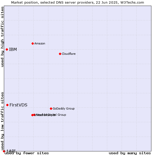 Market position of FirstVDS vs. IBM vs. 1API