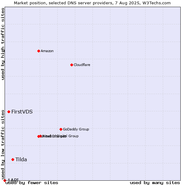 Market position of Tilda vs. FirstVDS vs. 1API