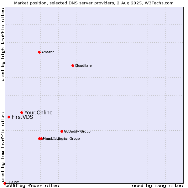 Market position of Your.Online vs. FirstVDS vs. 1API