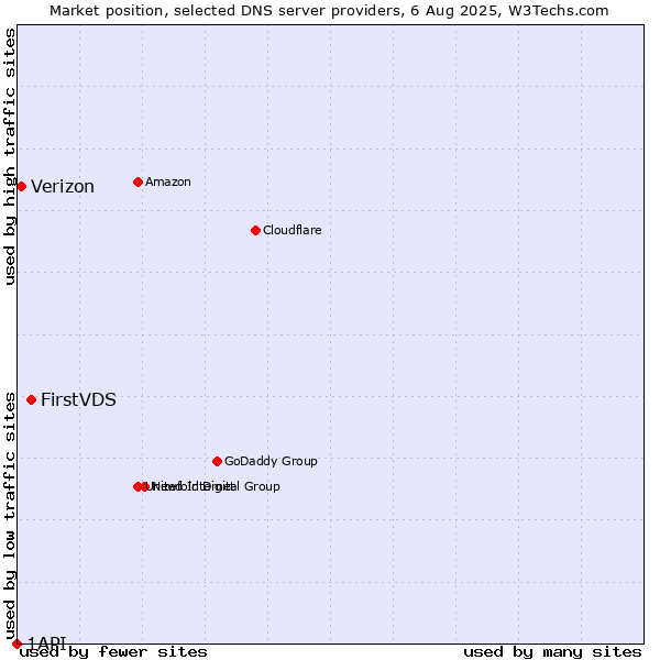 Market position of FirstVDS vs. Verizon vs. 1API