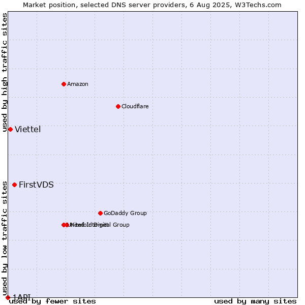 Market position of FirstVDS vs. Viettel vs. 1API