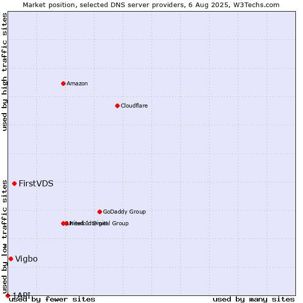 Market position of FirstVDS vs. Vigbo vs. 1API