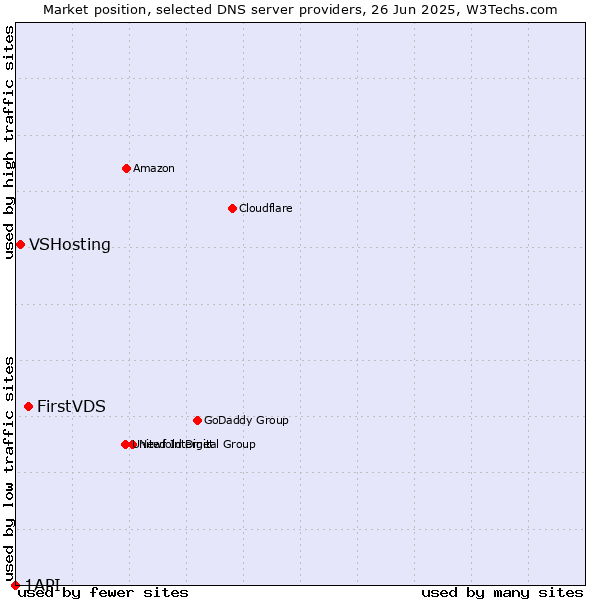 Market position of FirstVDS vs. VSHosting vs. 1API