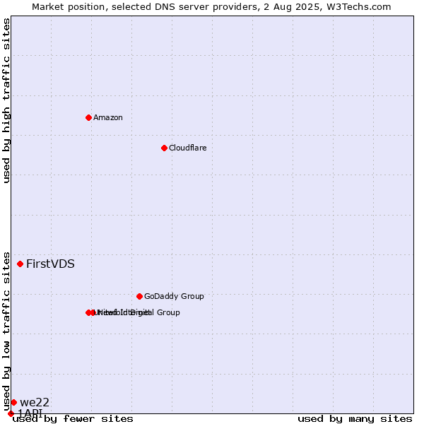 Market position of FirstVDS vs. we22 vs. 1API