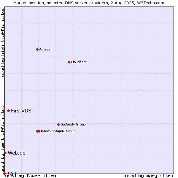 Market position of FirstVDS vs. Web.de vs. 1API