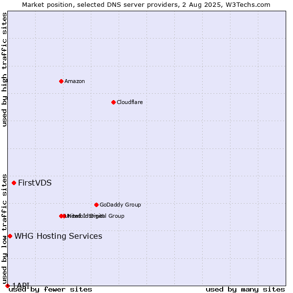Market position of FirstVDS vs. WHG Hosting Services vs. 1API
