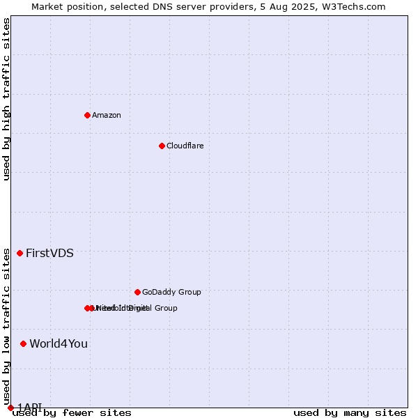 Market position of World4You vs. FirstVDS vs. 1API