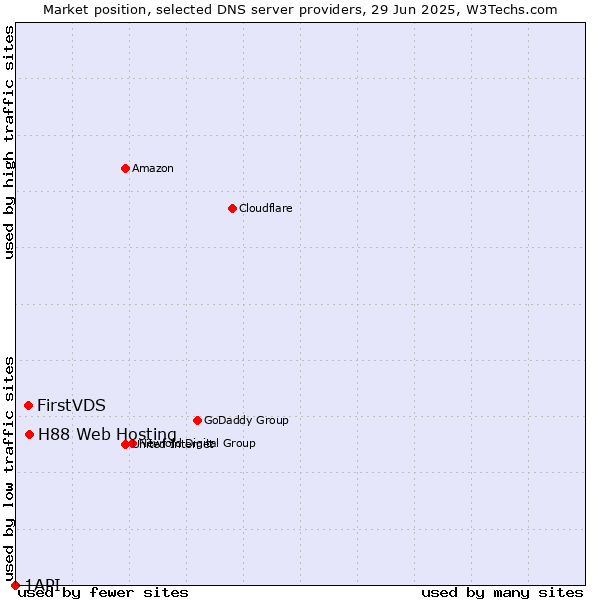 Market position of H88 Web Hosting vs. FirstVDS vs. 1API