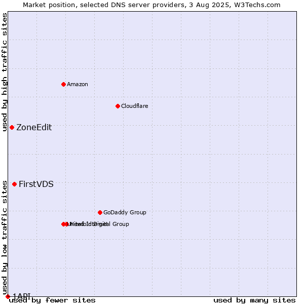Market position of FirstVDS vs. ZoneEdit vs. 1API