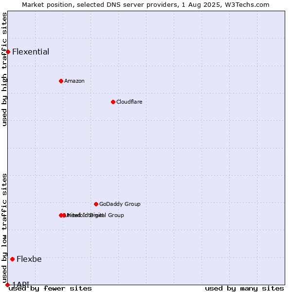 Market position of Flexbe vs. Flexential vs. 1API