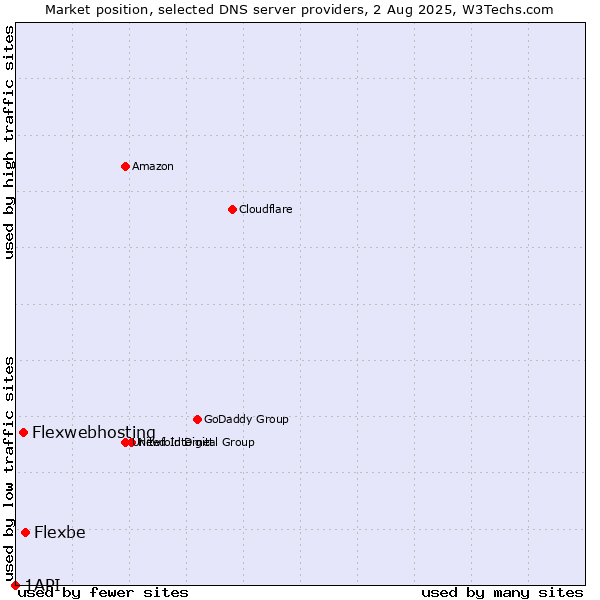 Market position of Flexbe vs. Flexwebhosting vs. 1API