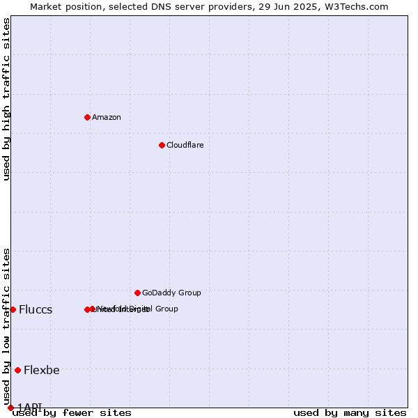 Market position of Flexbe vs. Fluccs vs. 1API
