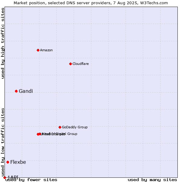 Market position of Gandi vs. Flexbe vs. 1API