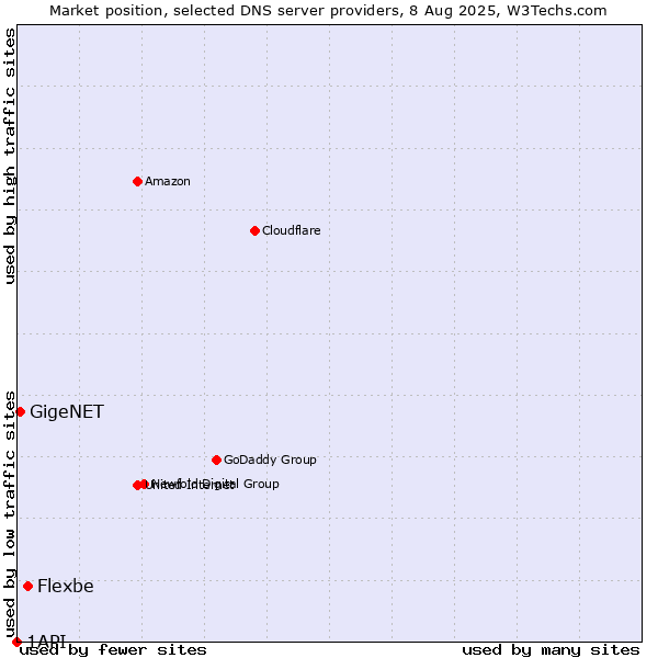 Market position of Flexbe vs. GigeNET vs. 1API