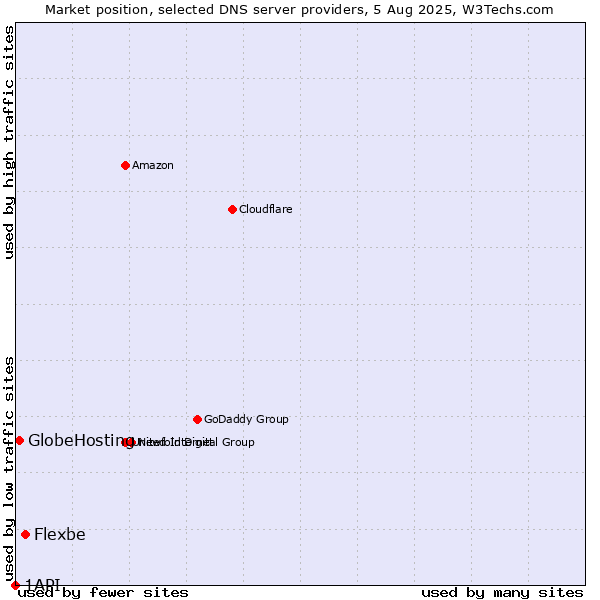 Market position of Flexbe vs. GlobeHosting vs. 1API