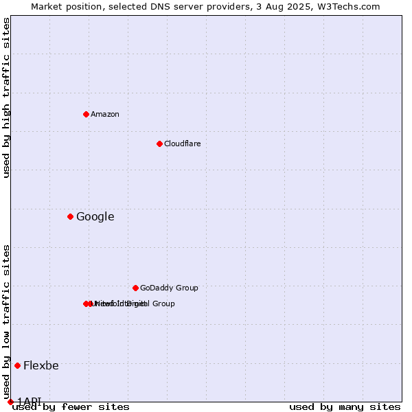 Market position of Google vs. Flexbe vs. 1API
