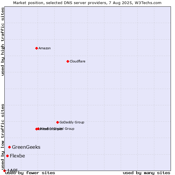 Market position of GreenGeeks vs. Flexbe vs. 1API