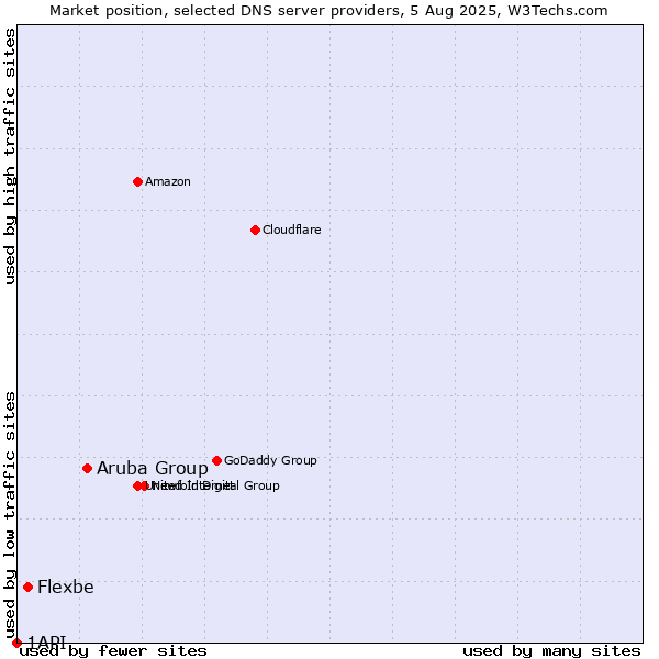 Market position of Aruba Group vs. Flexbe vs. 1API