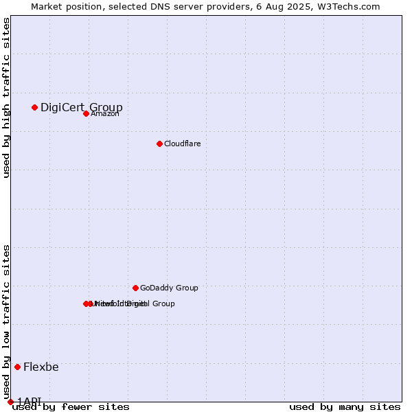 Market position of DigiCert Group vs. Flexbe vs. 1API