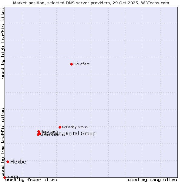 Market position of Newfold Digital Group vs. Flexbe vs. 1API