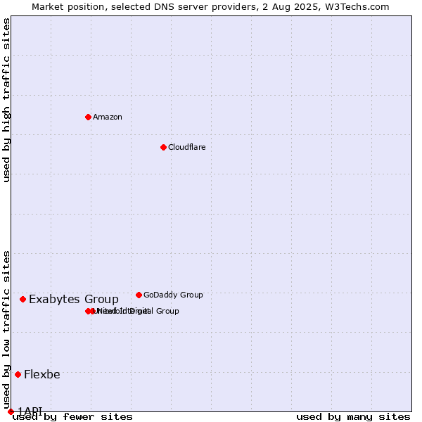 Market position of Exabytes Group vs. Flexbe vs. 1API