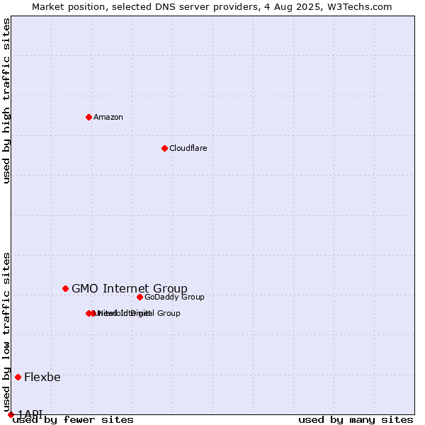 Market position of GMO Internet Group vs. Flexbe vs. 1API