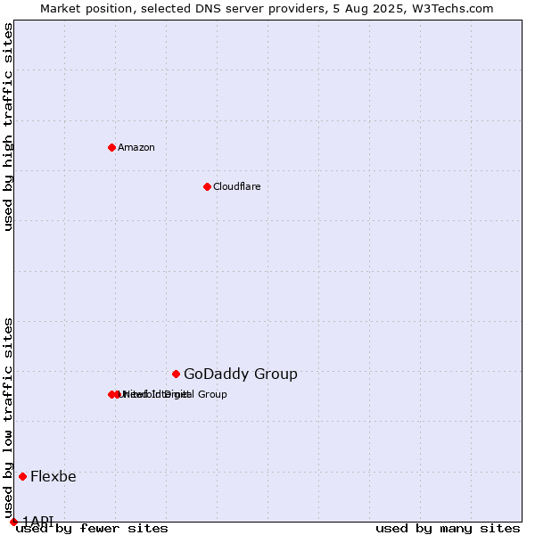 Market position of GoDaddy Group vs. Flexbe vs. 1API