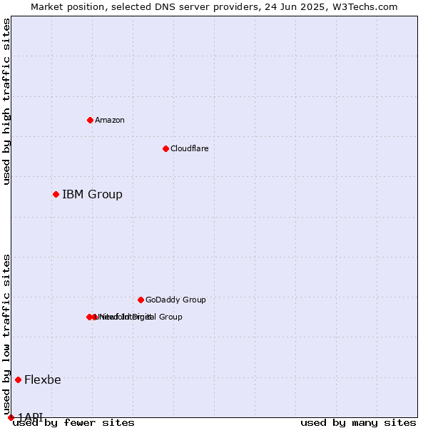 Market position of IBM Group vs. Flexbe vs. 1API