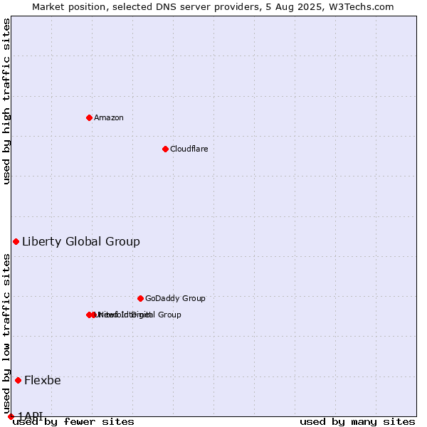 Market position of Flexbe vs. Liberty Global Group vs. 1API