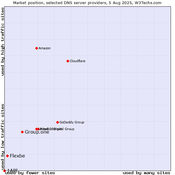 Market position of Group.one vs. Flexbe vs. 1API