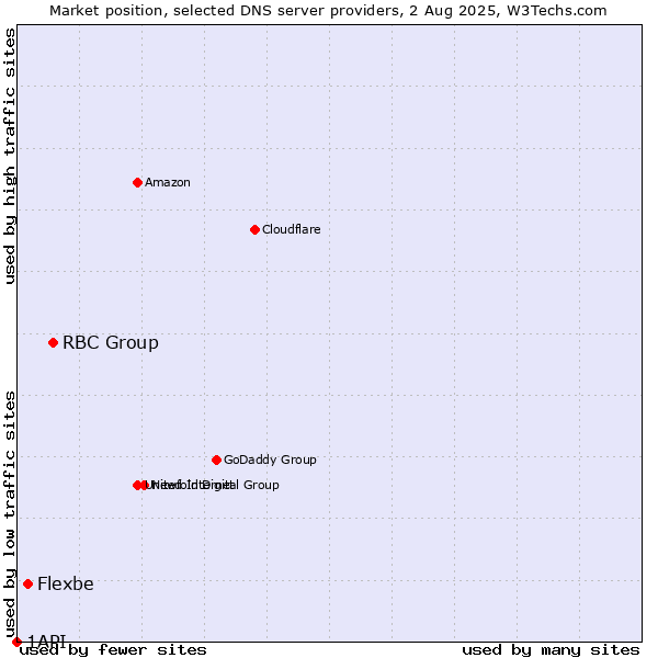 Market position of RBC Group vs. Flexbe vs. 1API