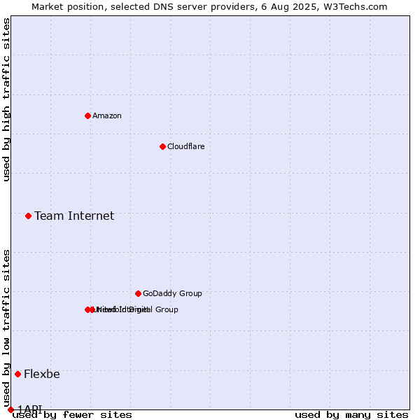 Market position of Team Internet vs. Flexbe vs. 1API