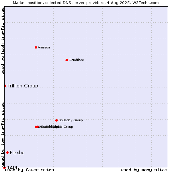 Market position of Flexbe vs. Trillion Group vs. 1API