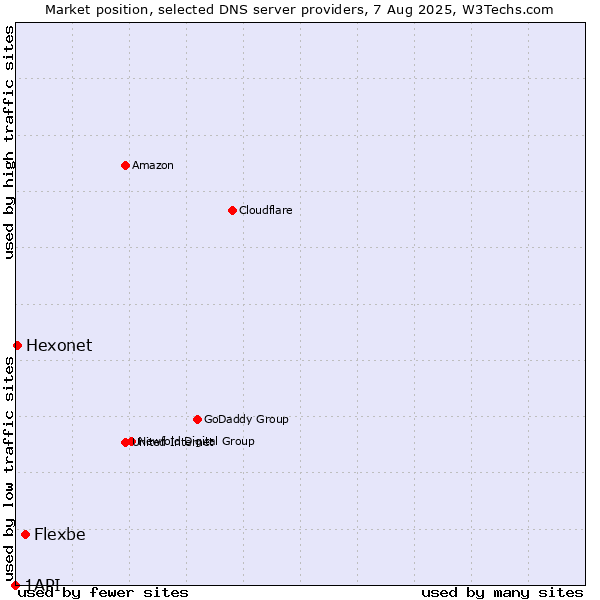 Market position of Flexbe vs. Hexonet vs. 1API