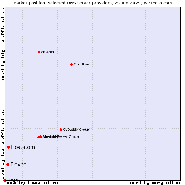 Market position of Hostatom vs. Flexbe vs. 1API