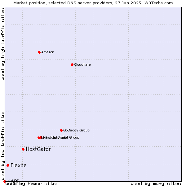 Market position of HostGator vs. Flexbe vs. 1API
