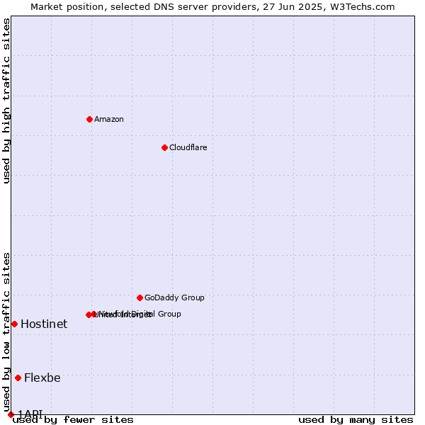 Market position of Flexbe vs. Hostinet vs. 1API