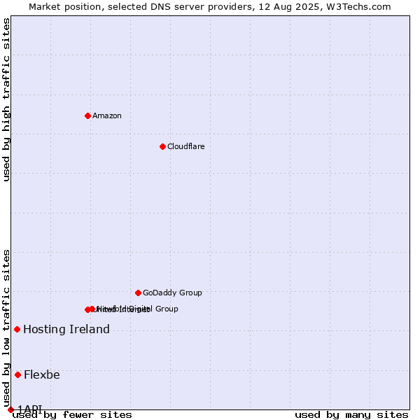 Market position of Flexbe vs. Hosting Ireland vs. 1API