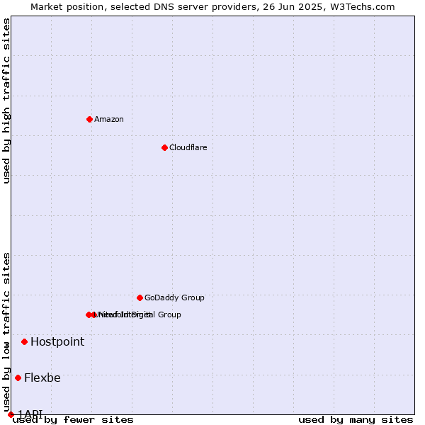 Market position of Hostpoint vs. Flexbe vs. 1API