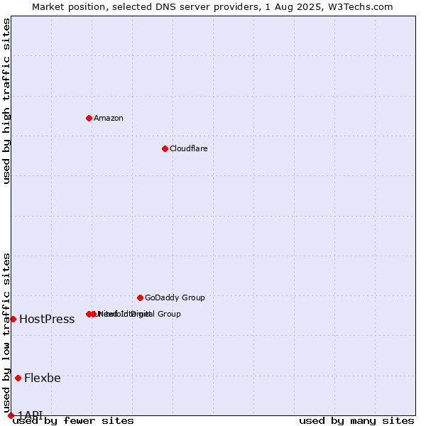 Market position of Flexbe vs. HostPress vs. 1API
