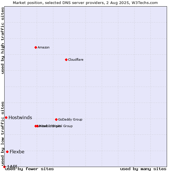 Market position of Flexbe vs. Hostwinds vs. 1API
