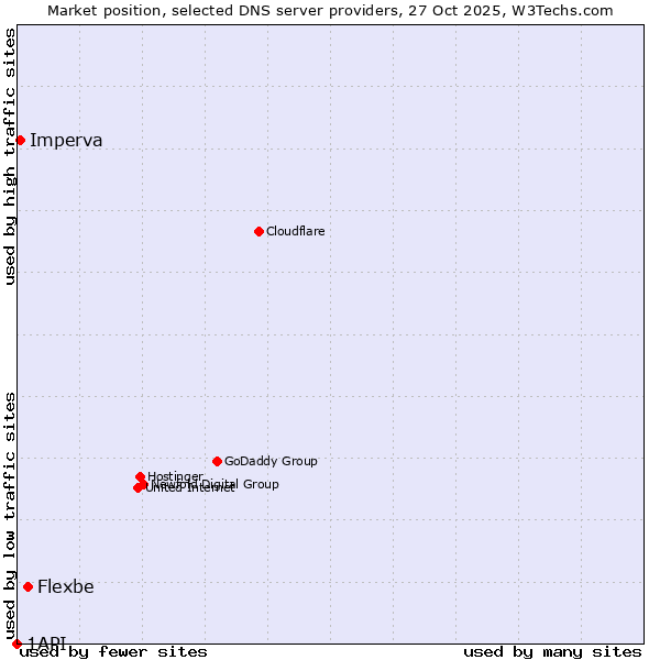 Market position of Flexbe vs. Imperva vs. 1API