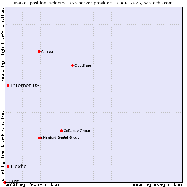 Market position of Internet.BS vs. Flexbe vs. 1API