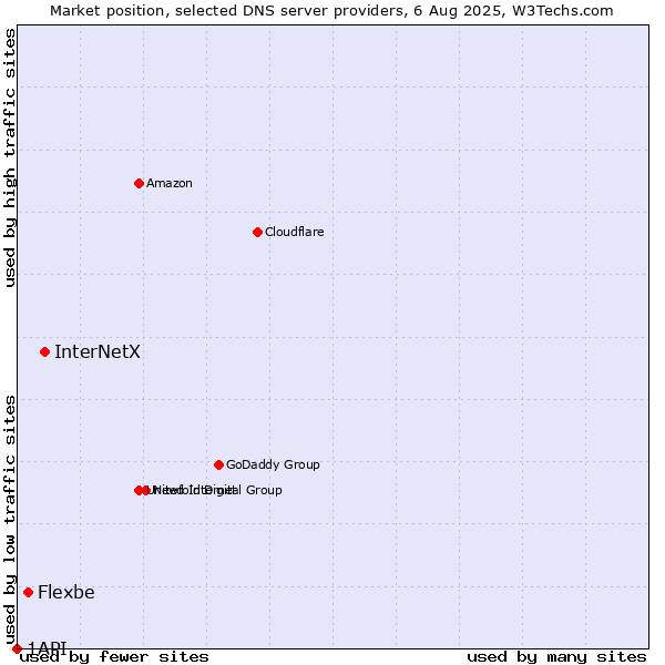 Market position of InterNetX vs. Flexbe vs. 1API