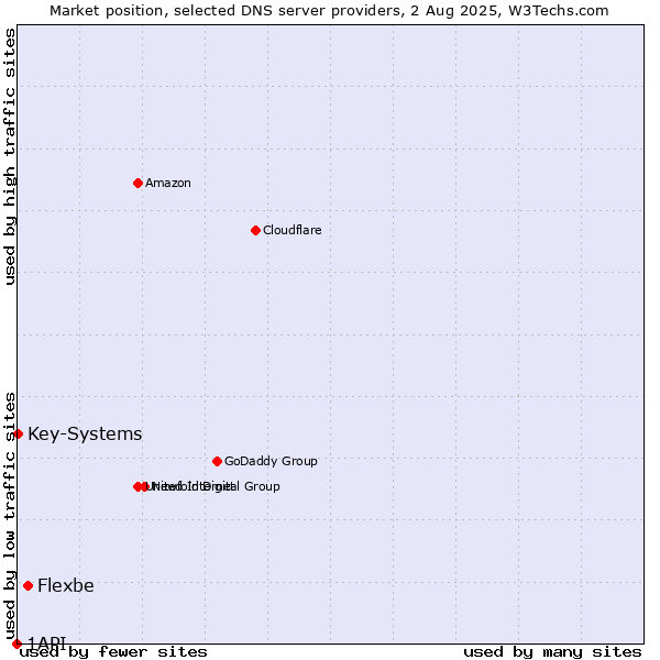 Market position of Flexbe vs. Key-Systems vs. 1API