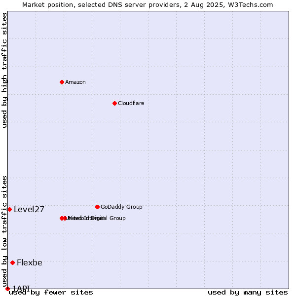 Market position of Flexbe vs. Level27 vs. 1API