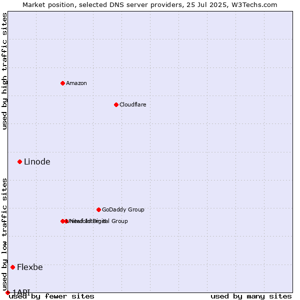 Market position of Linode vs. Flexbe vs. 1API