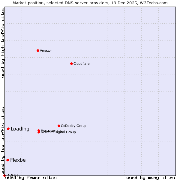 Market position of Loading vs. Flexbe vs. 1API